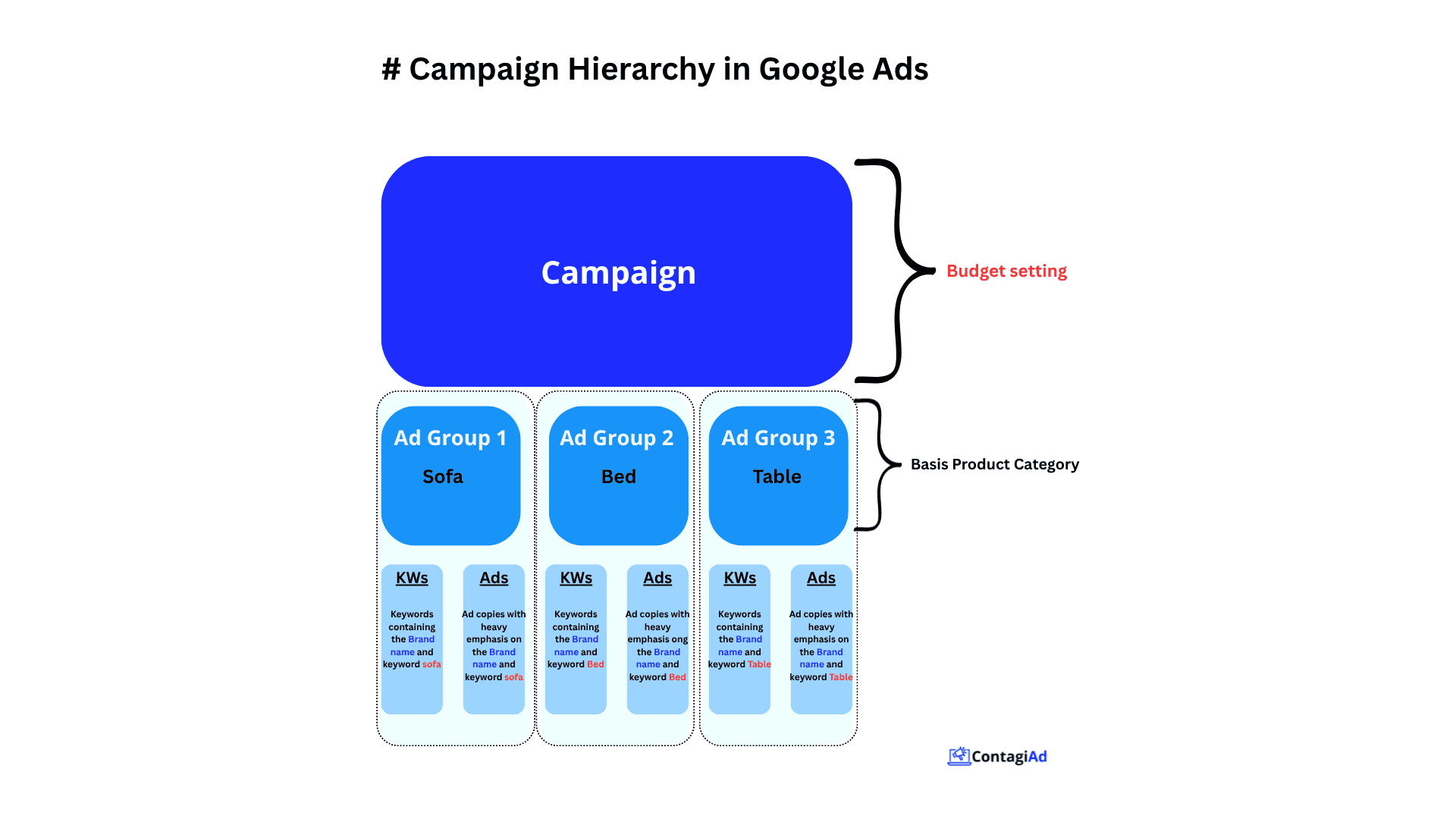 Campaign Hierarchy in Google Ads (Campaign -> Ad Groups -> Keywords & Ads)