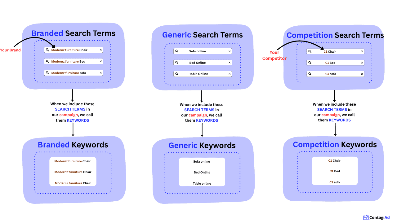 Three main categories of search terms (Branded, Generic, Competitor Keywords)