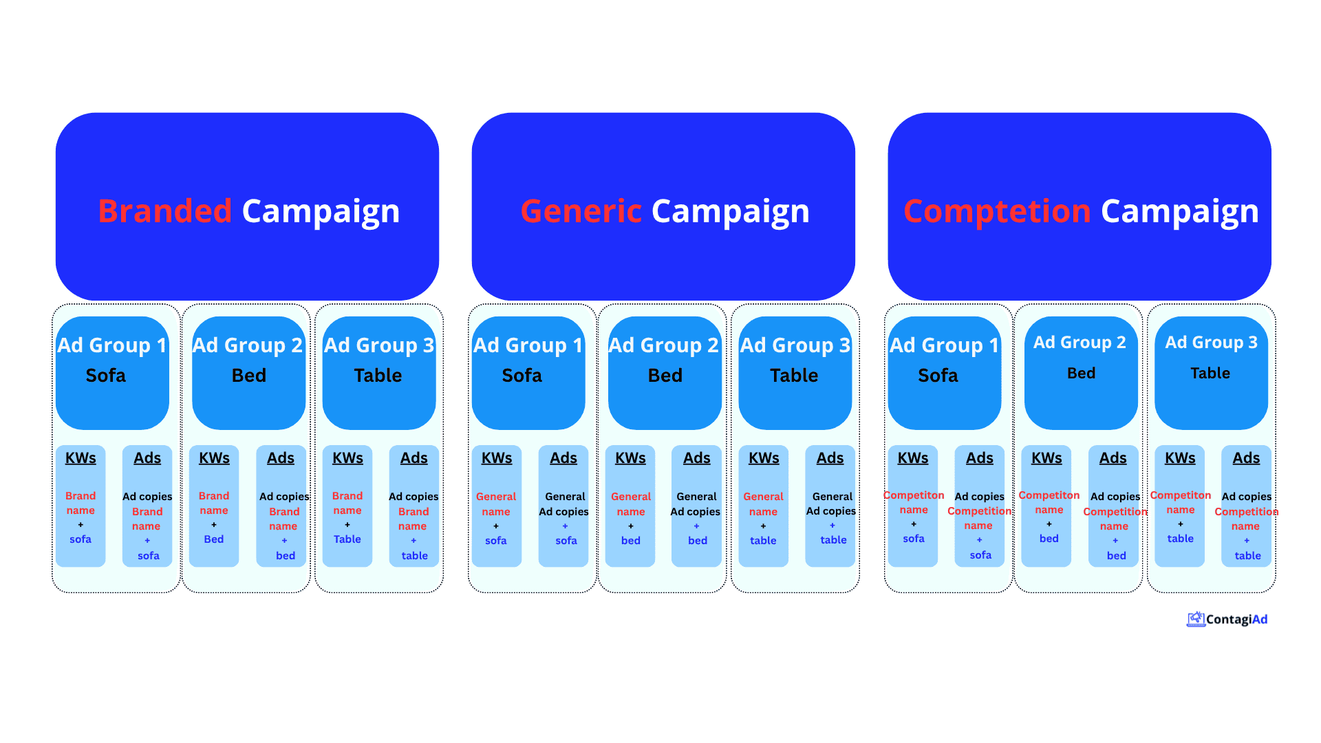 Basic Campaign Ad Group Structure diagram