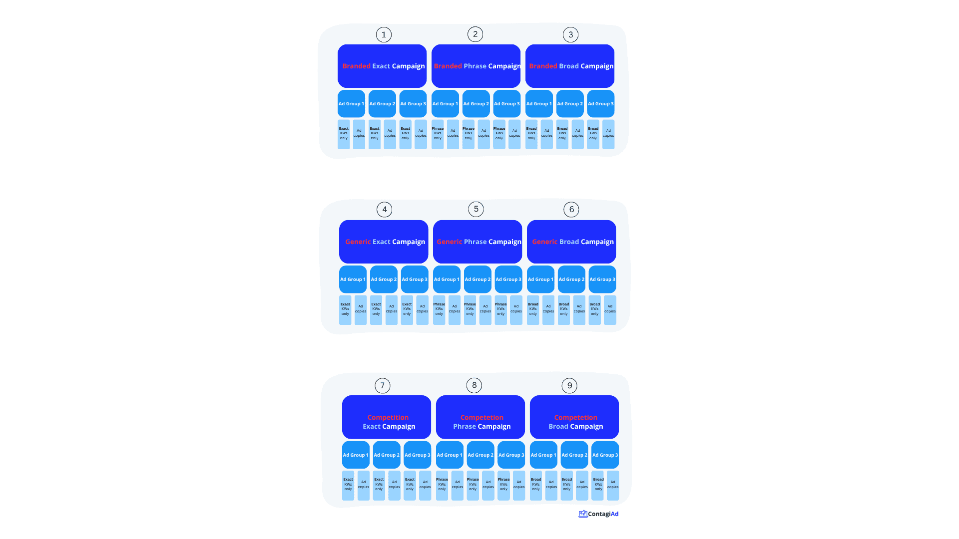 Nine Campaign Campaign Structure (Brand, Generic, Competitor x Exact, Phrase, Broad Match)