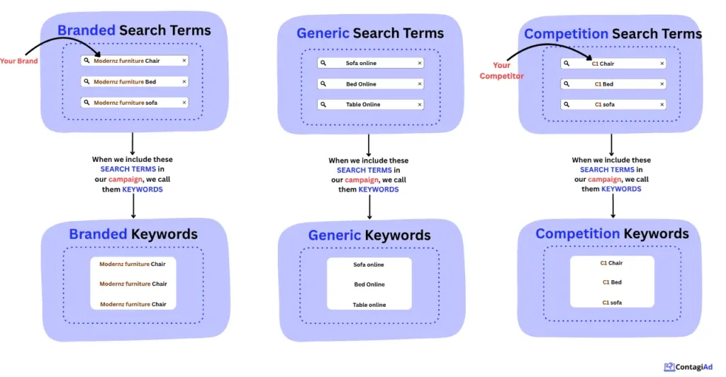 difference between search term and keywords.