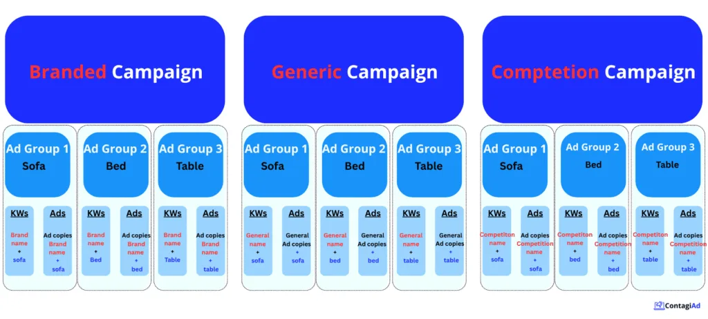 search campaign structure